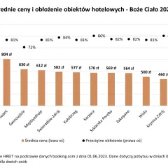 Ile kosztuje noc w hotelu? Sprawdź ceny w Polsce i oszczędzaj