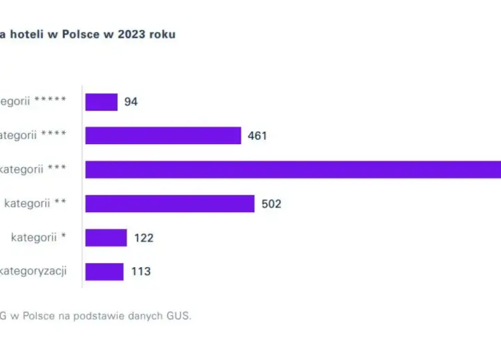 Ile jest hoteli 5 gwiazdkowych w Polsce? Zaskakująca liczba!