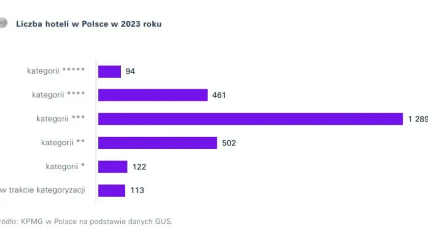 Ile jest hoteli 5 gwiazdkowych w Polsce? Zaskakująca liczba!