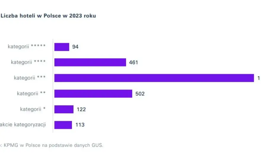 Ile jest hoteli 5 gwiazdkowych w Polsce? Zaskakująca liczba!