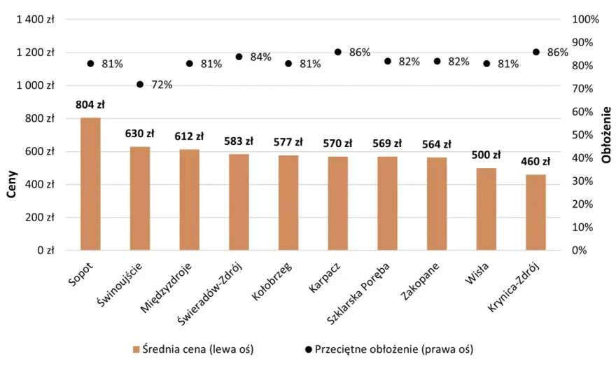 Ile kosztuje noc w hotelu? Sprawdź ceny w Polsce i oszczędzaj